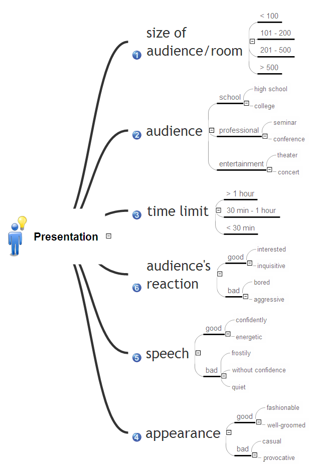 Mind Map Gantt Chart