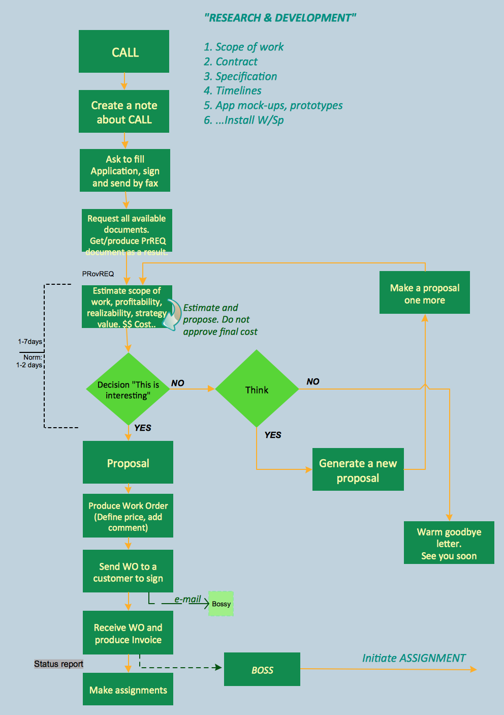 business process flowcharts