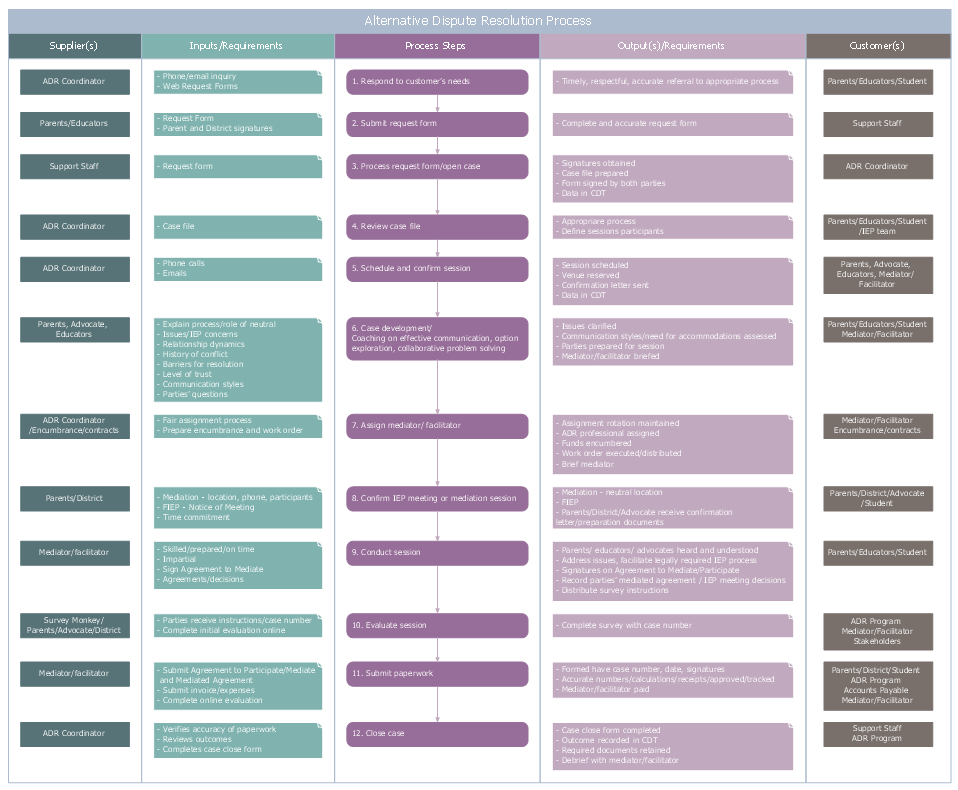 SIPOC Diagram