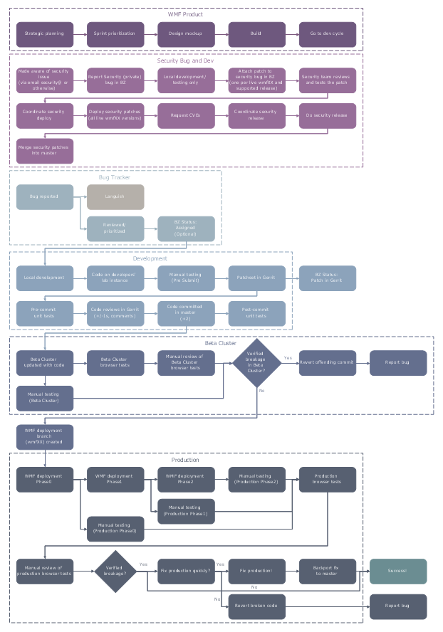 Process Mapping