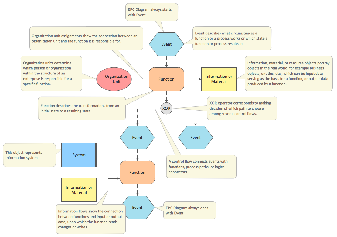 Why do we Need EPC Diagrams *