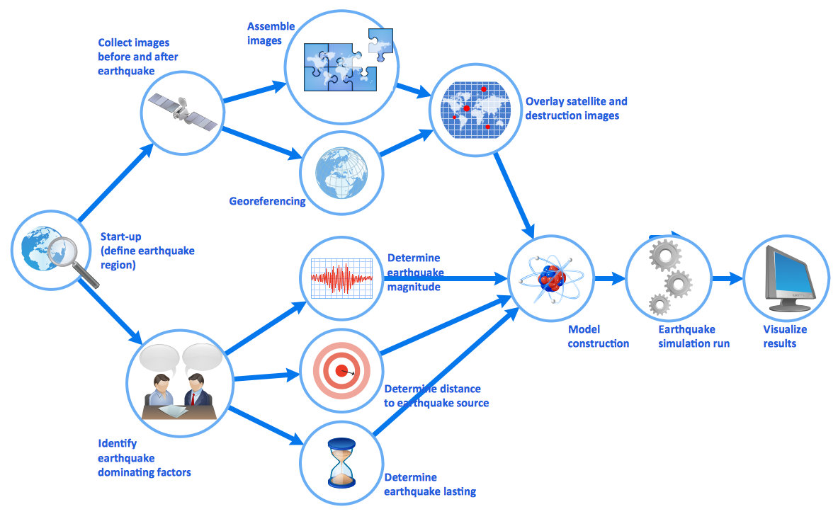 Flow Chart On Types Of Disasters