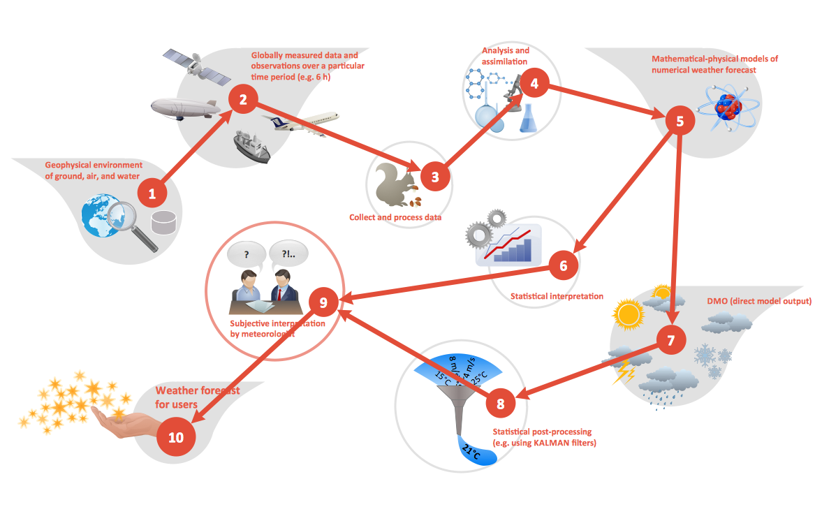 Pictorial Flow Chart