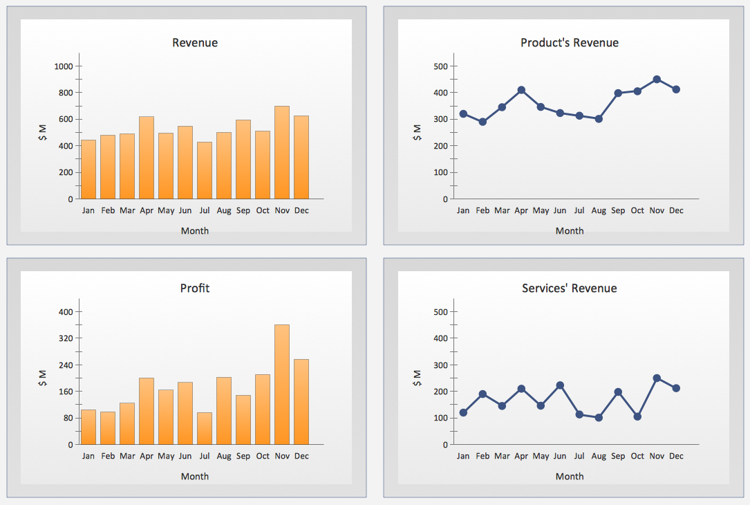 Visualizes Vital Data From Sales *