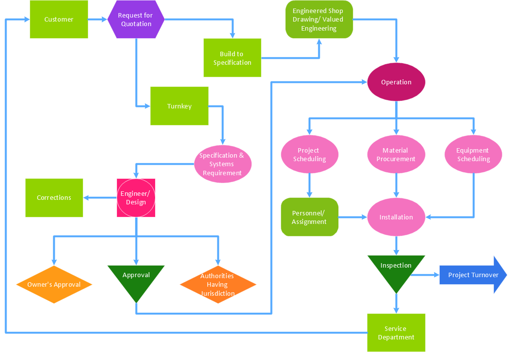 Business process TQM diagram