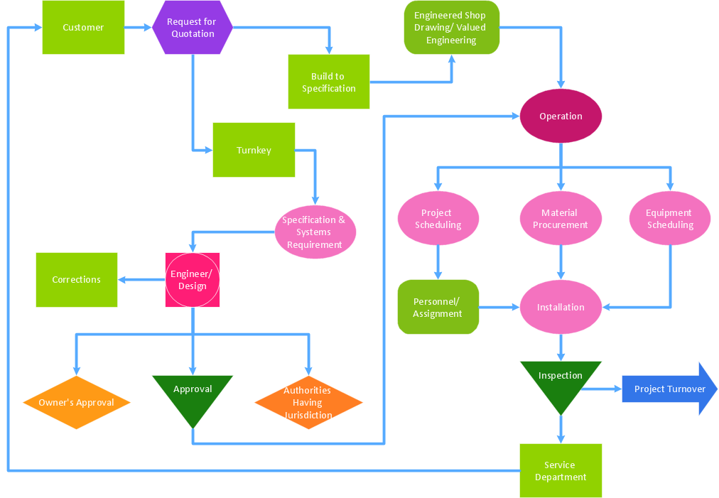 Process Flow Chart In Total Quality Management