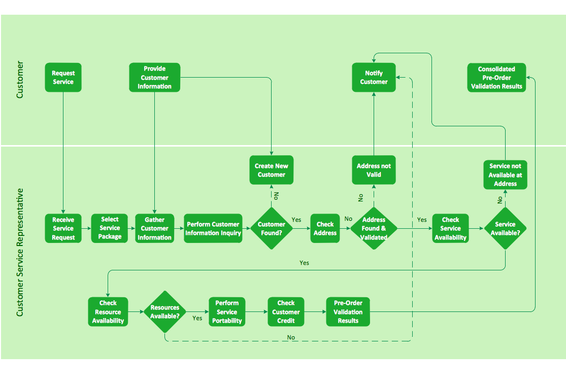 Sales Process Flow Chart Template Free