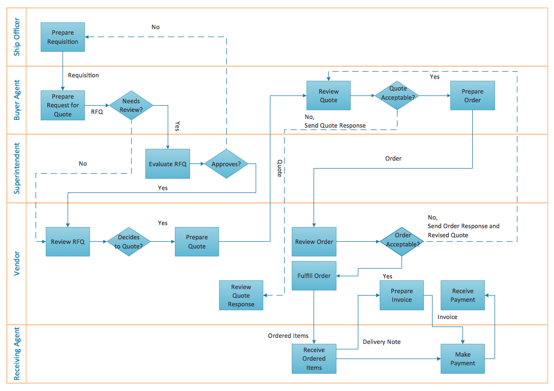 Business Process Chart Template