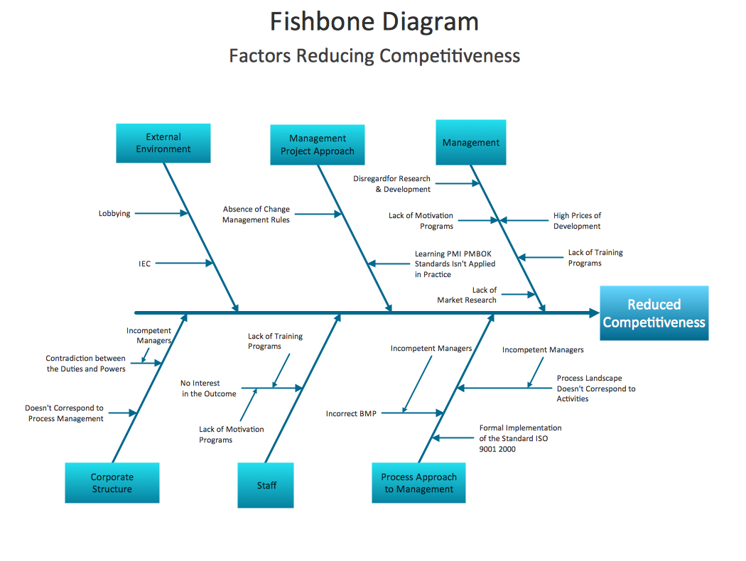 critical thinking fishbone diagram