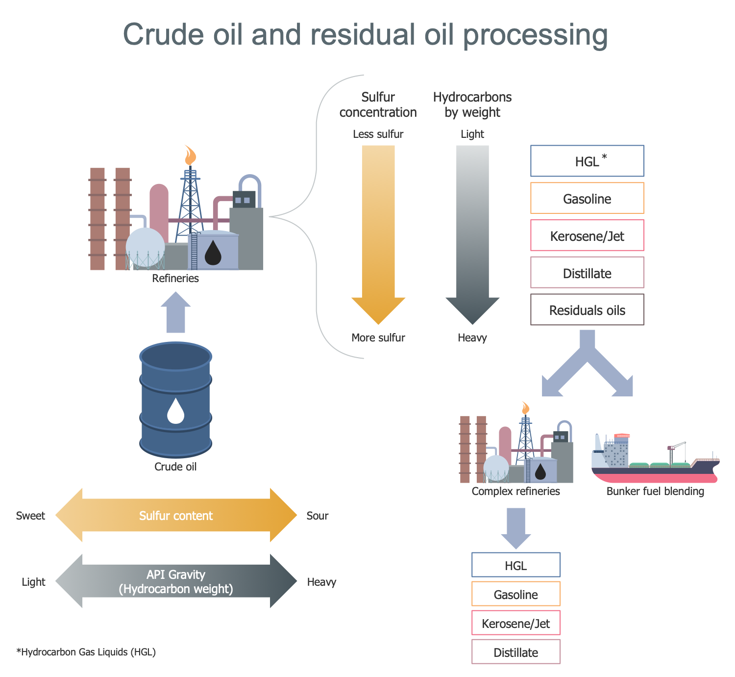 Oil Industry