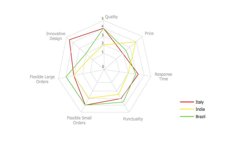 Spider chart sample - Buyer perceptions of the leather footwear industries in Brazil, India and Italy