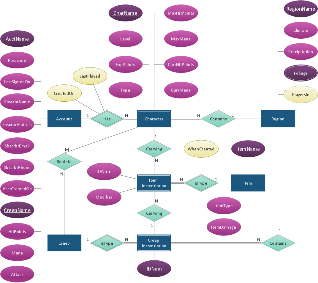 ConceptDraw DIAGRAM ER Diagram Tool *