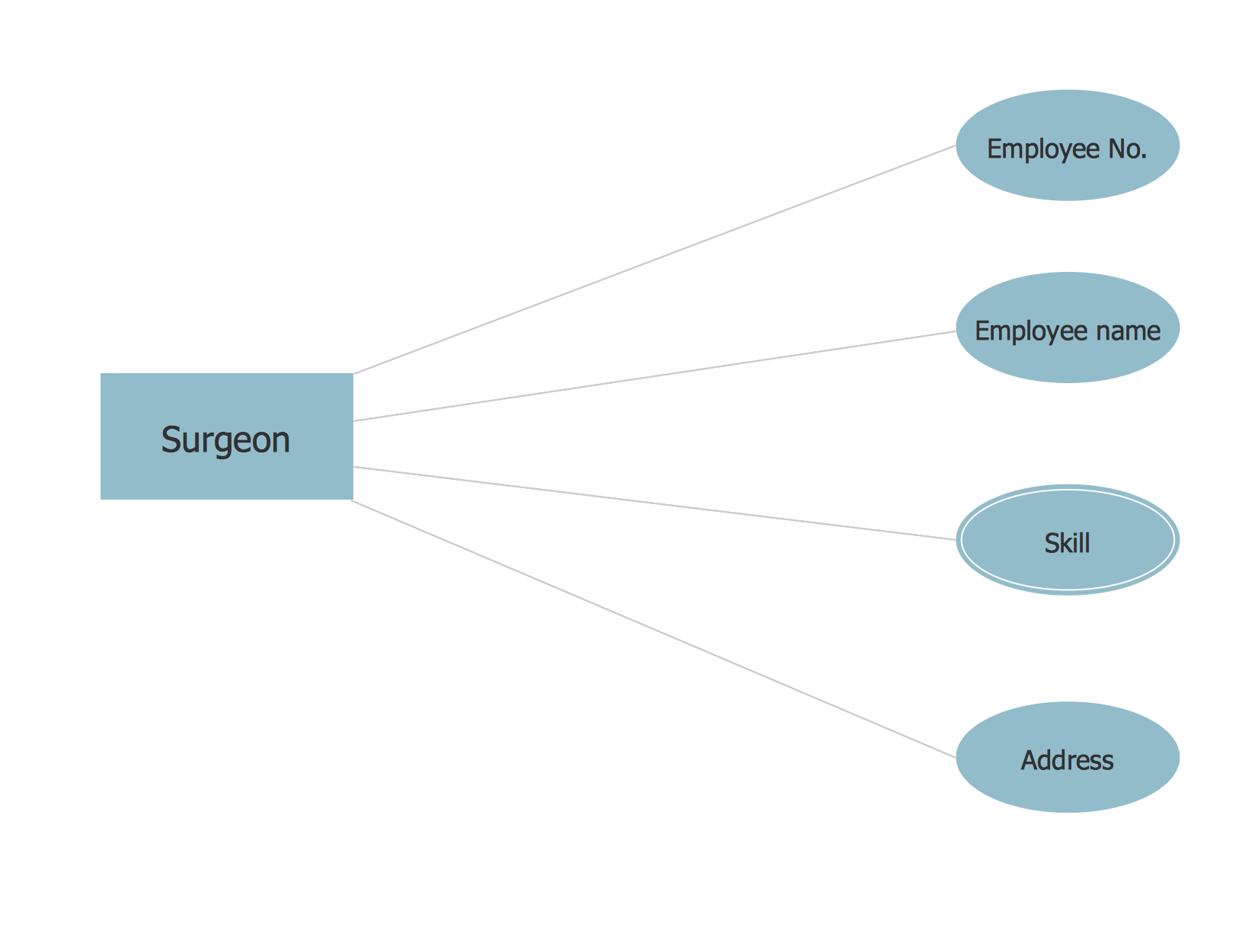 Chen ERD Diagram - Database of a Surgeon