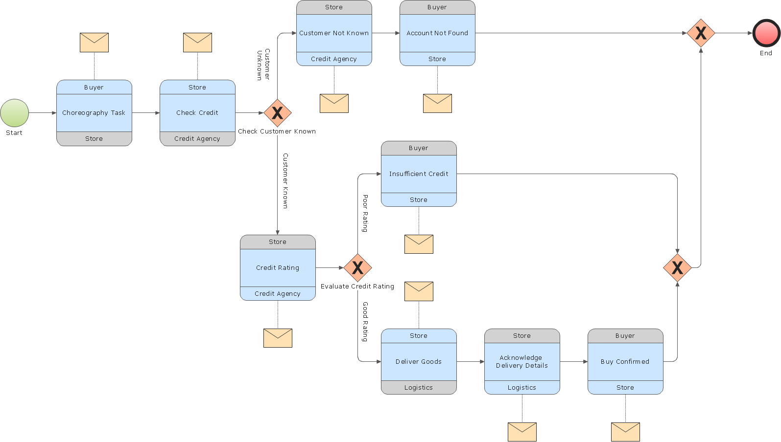 Choreography model diagram BPMN 2.0 - Logistics