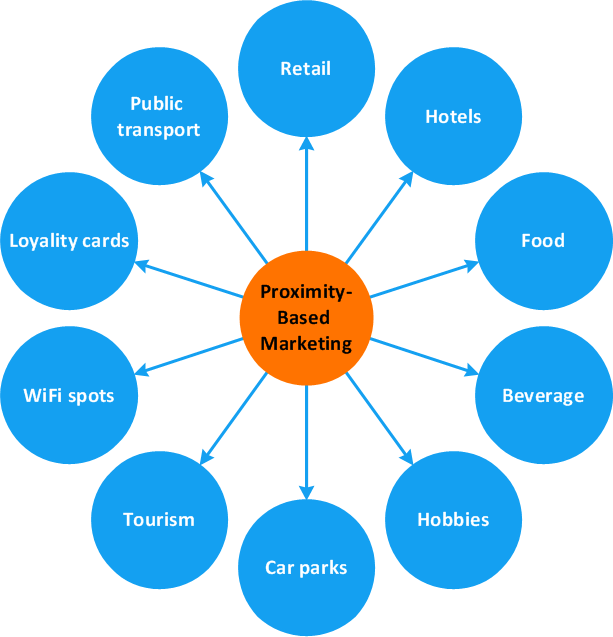 Bubble Flow Chart Template