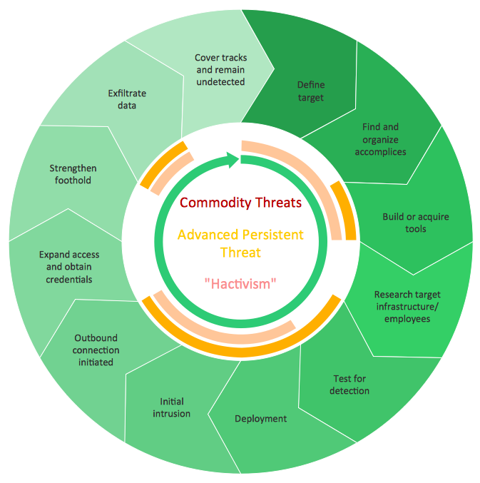 Circular Arrows Diagram - Advanced Persistent Threat Lifecycle