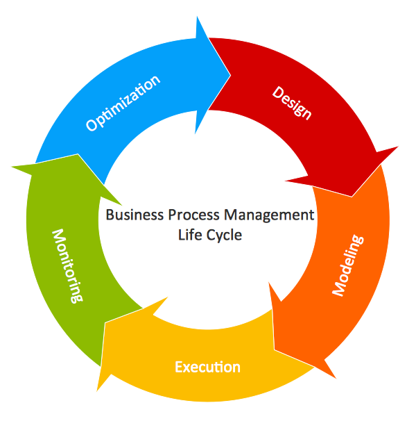 Circular Flow Chart Template