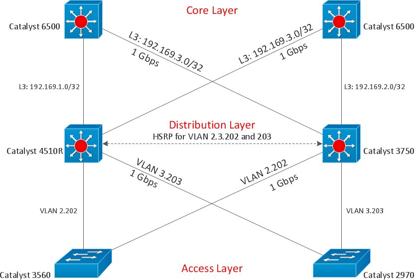 Cisco Express Forwarding Network Topology Diagram