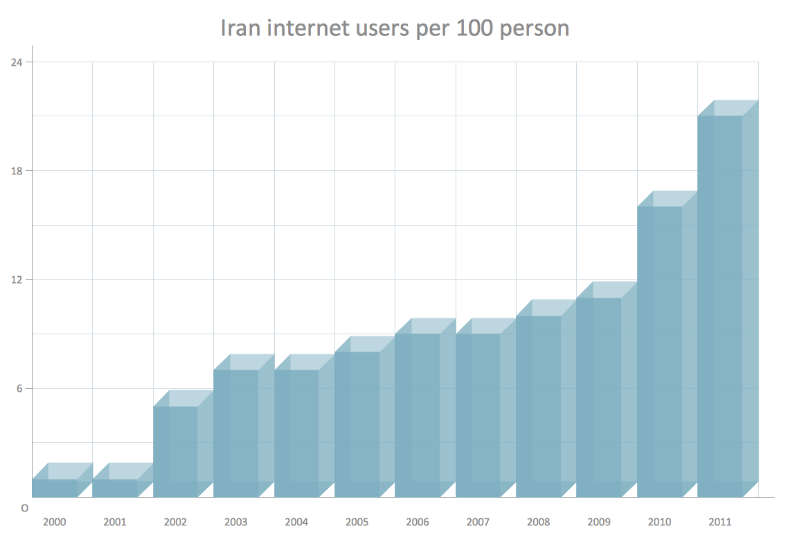 Column chart example - Iran internet users per 100 person