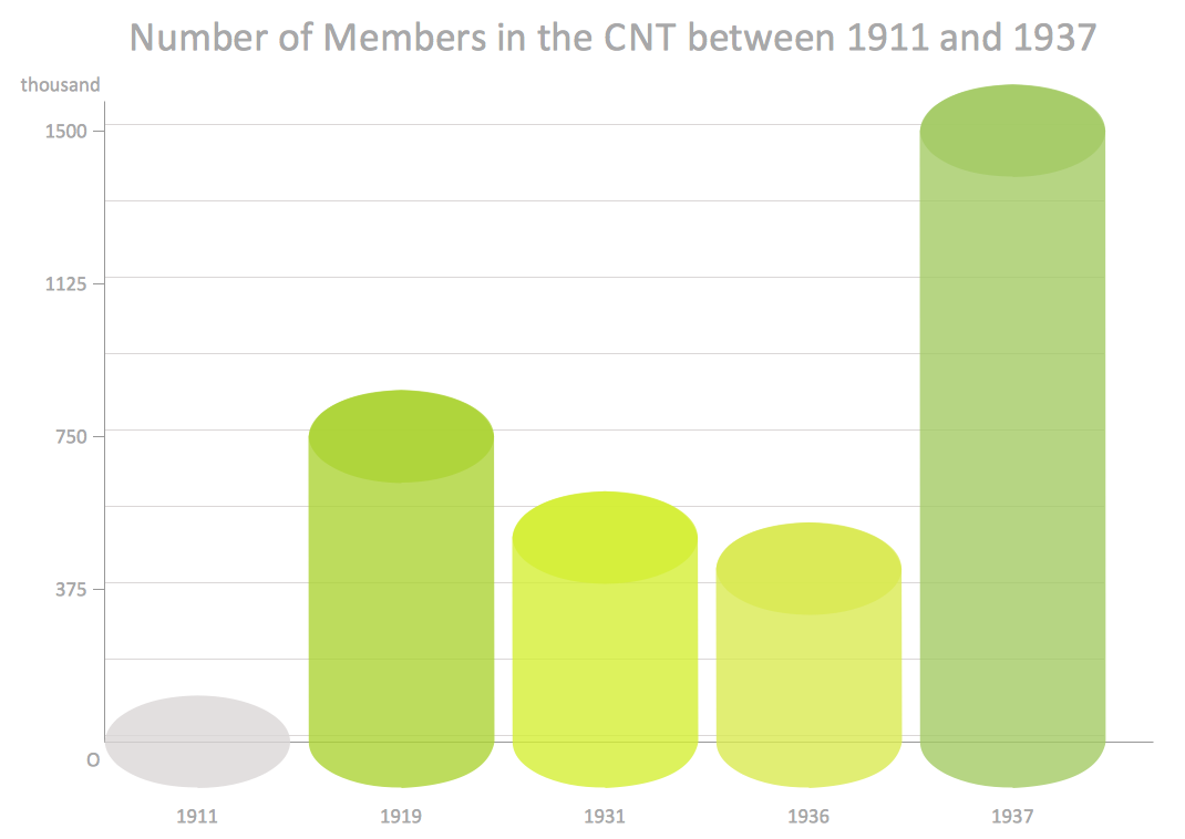 Cylindrical column chart example - Number of Members in the CNT
