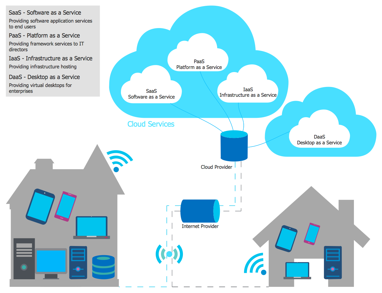 Chart On Cloud Computing