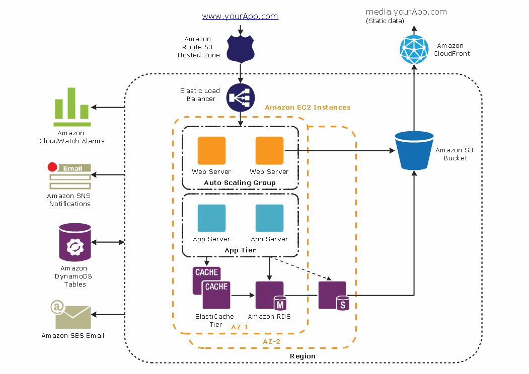 AWS Architecture Diagramming tools and Icons | System Design with