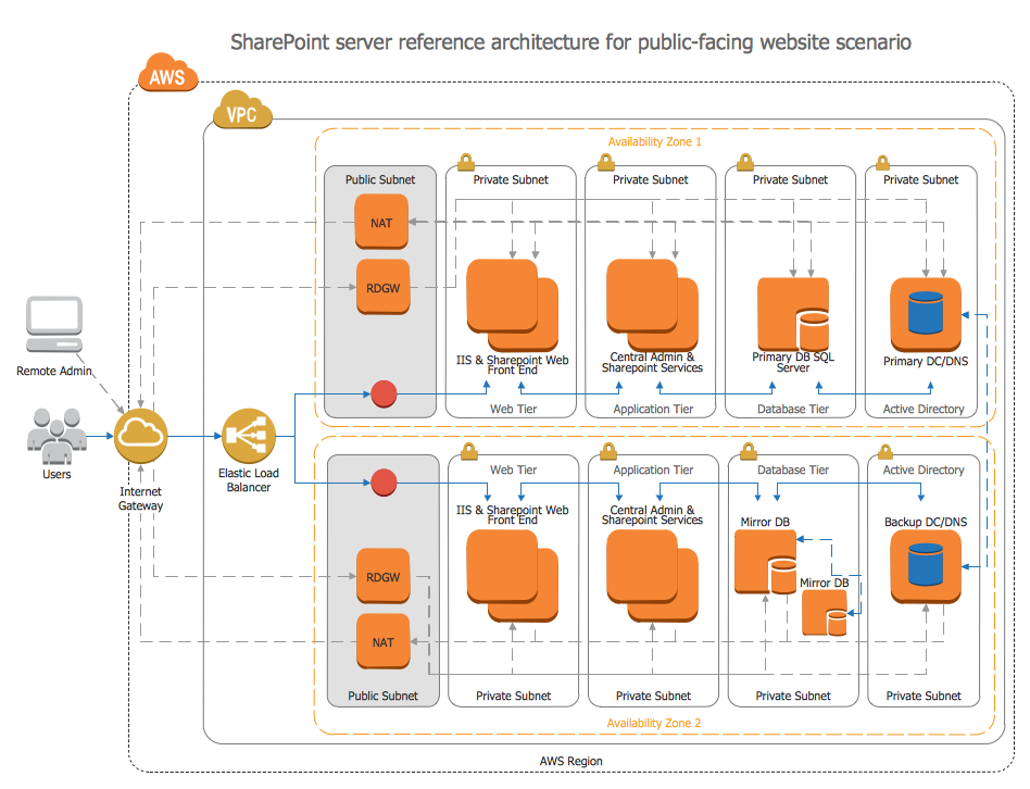 Web Service Flow Chart