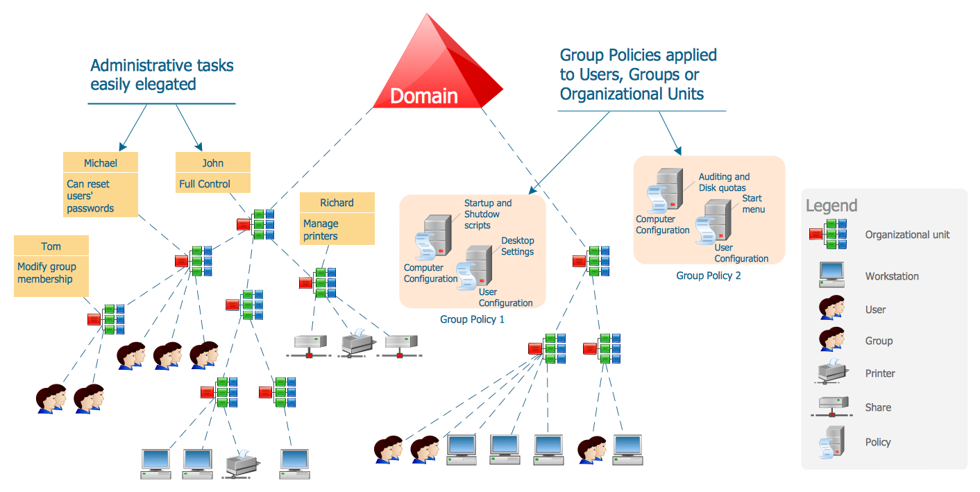 Build Org Chart From Active Directory