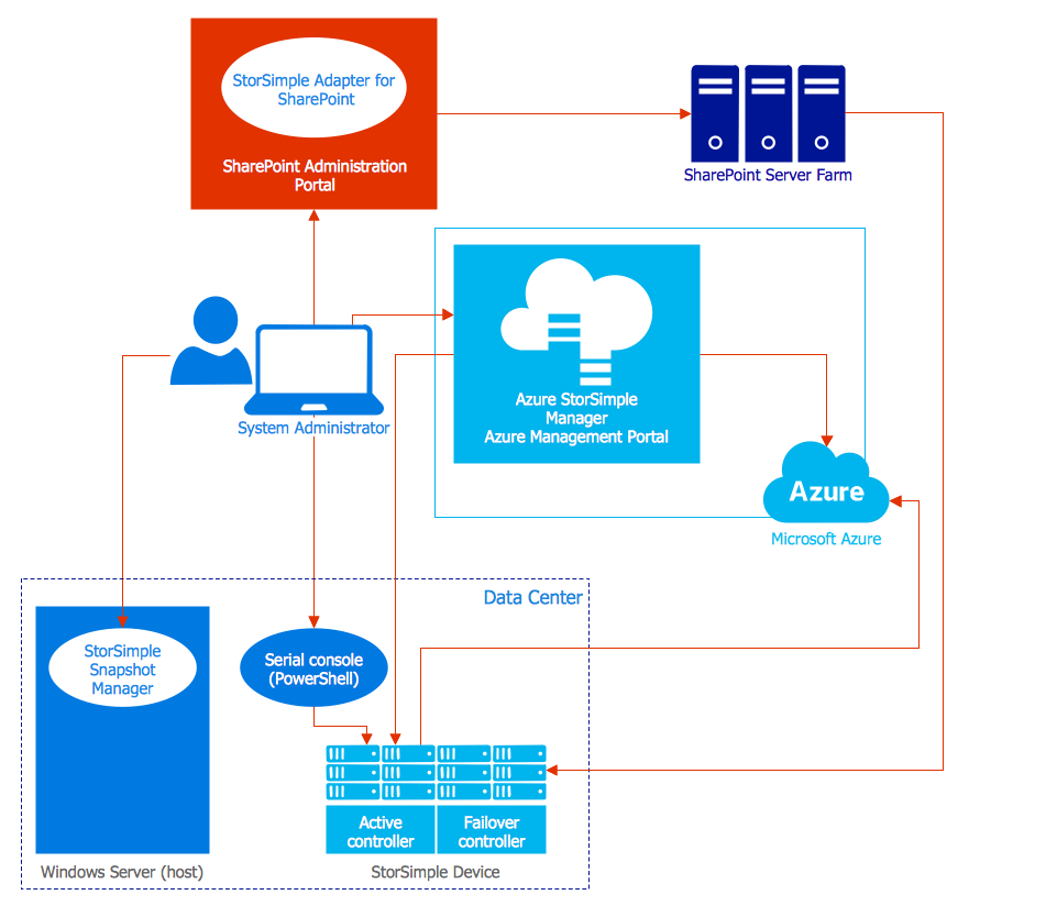 Azure Flow Chart