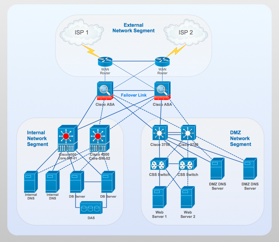 Cisco network diagram - Computer and networks solution