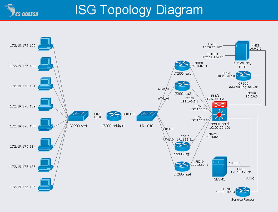 Network Topology Chart