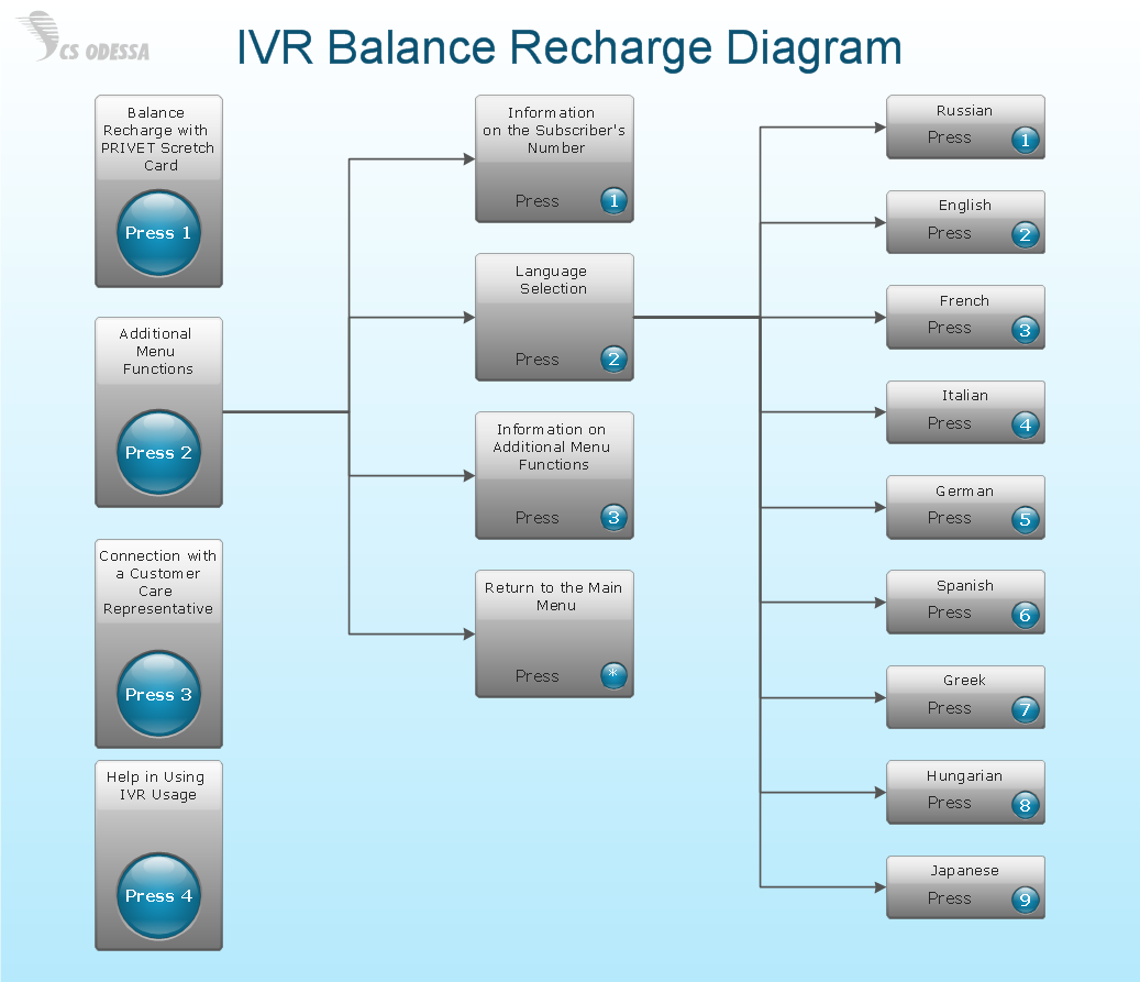 IVR balance recharge diagram - Computer and Networks solution