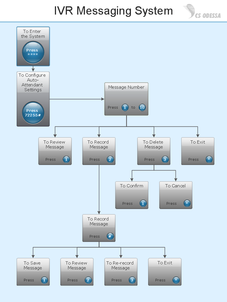 Auto Attendant Flow Chart Template