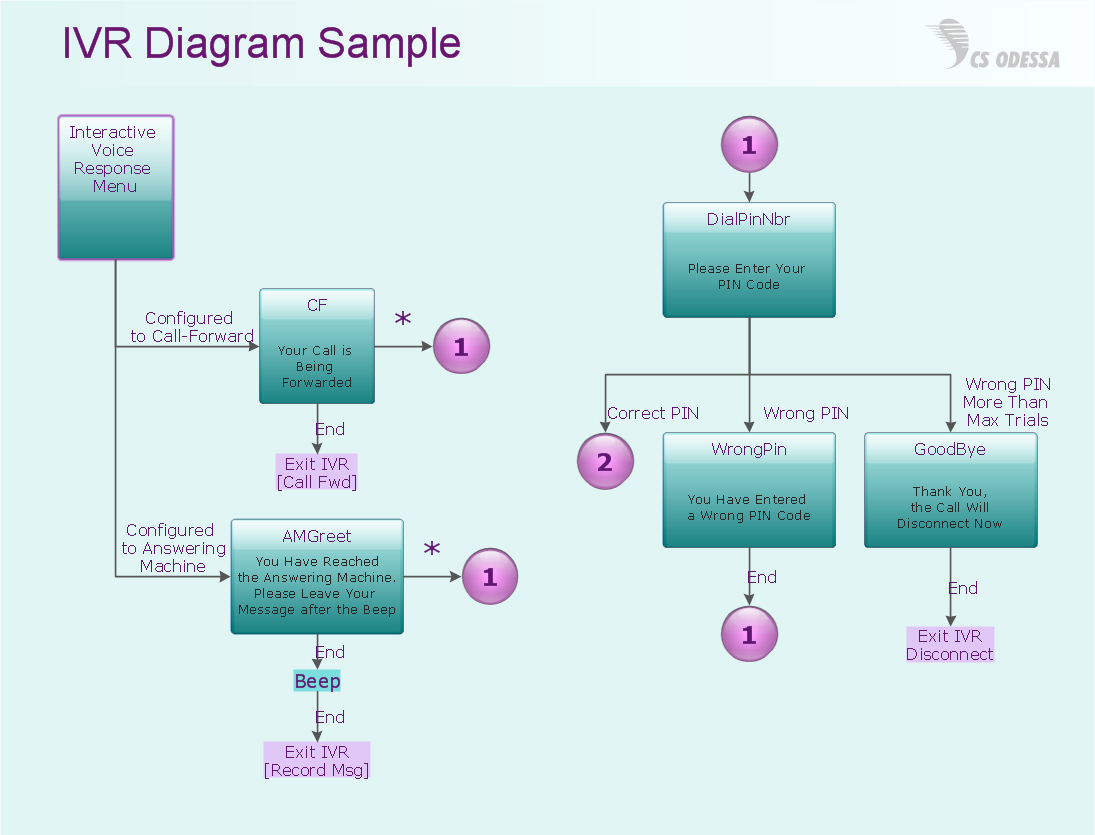 IVR network diagram - Computer and Networks solution