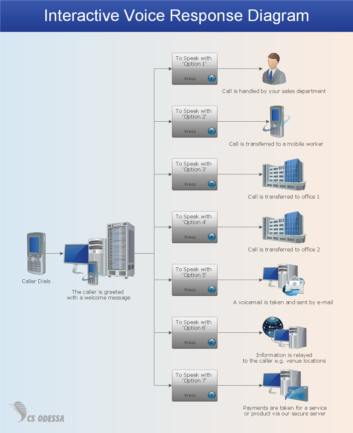 IVR services network diagram - Computer and Networks solution sample