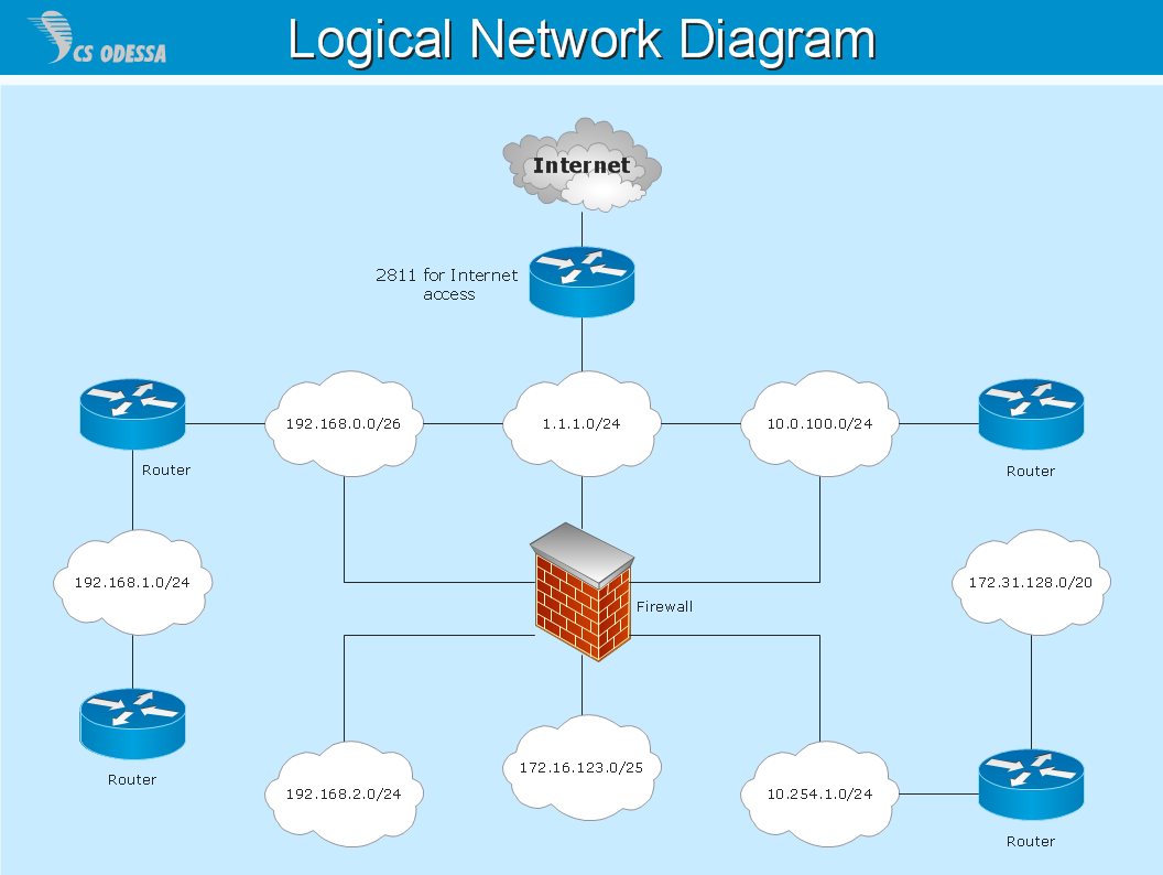 Logical Network Quickly Create Professional Logical Network Diagram logical-network-quickly-create-professional-logical-network-diagram