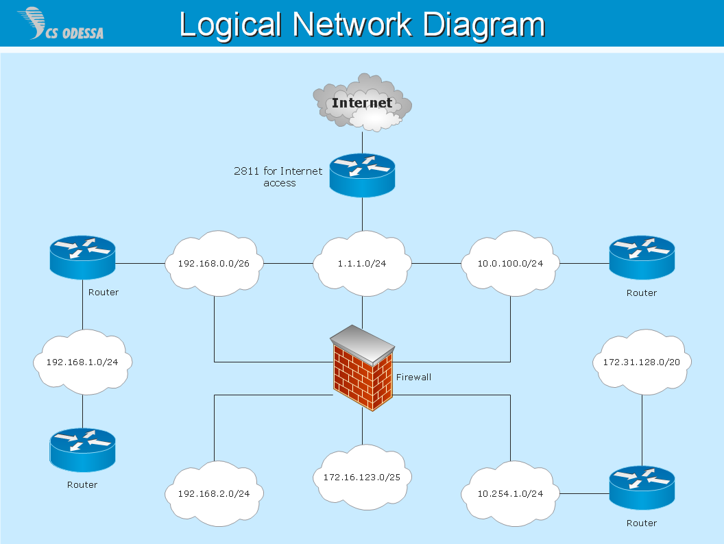 Logical Network Diagram Example - Design Talk