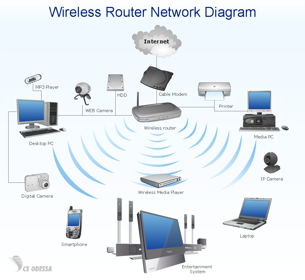 Wireless router home area network diagram - Computer and Networks solution sample