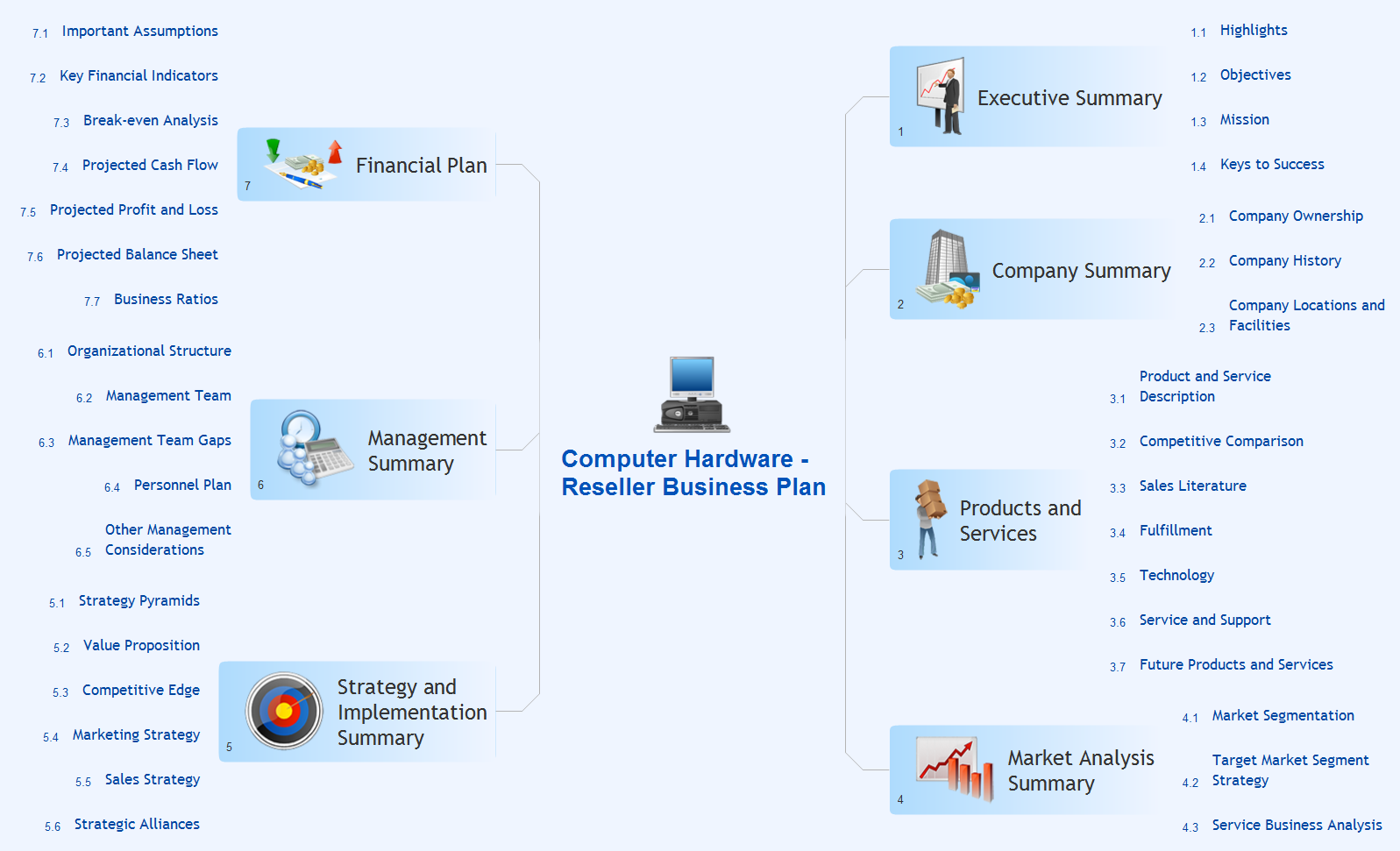 Computer reseller business plan mindmap