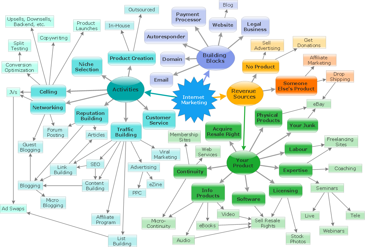 Concept map - Internet marketing