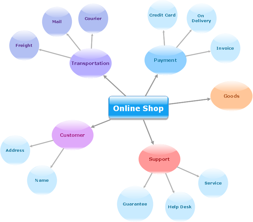 Concept map - Online shop