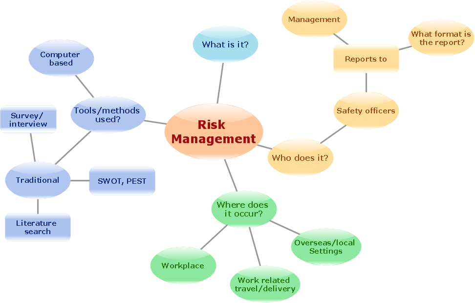 Concept map - Risk management, this is flowchart maker