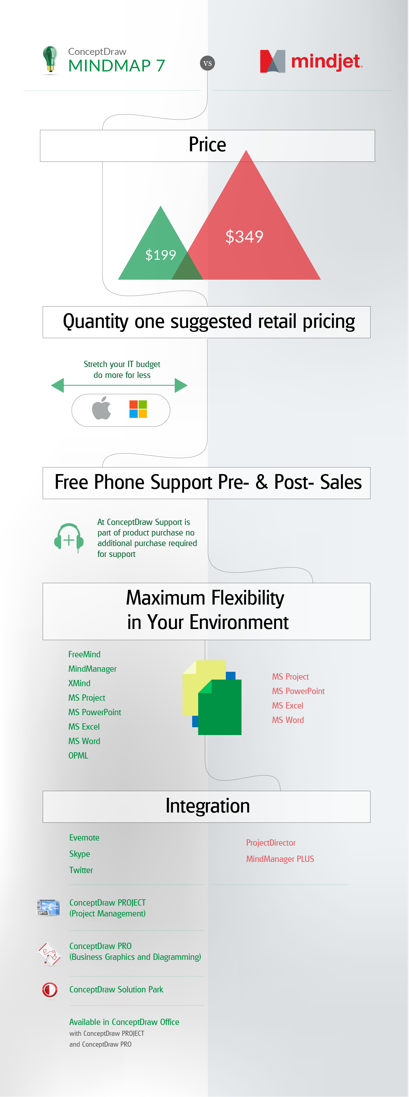 ConceptDraw MINDMAP an Alternative to MindJet MindManager