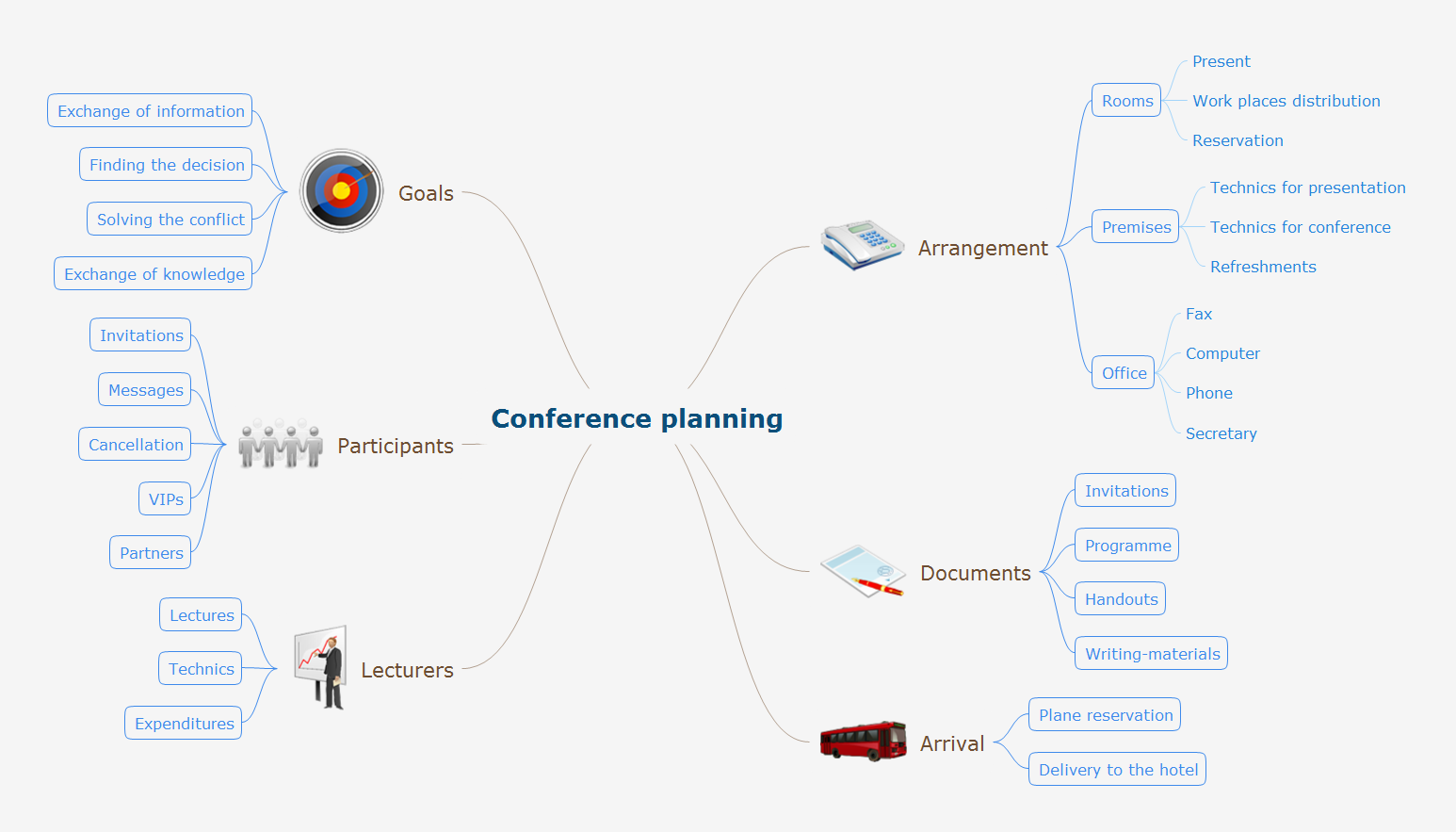 Mind map example - Conference planning - for ConceptDraw solution Remote Presentation for Skype