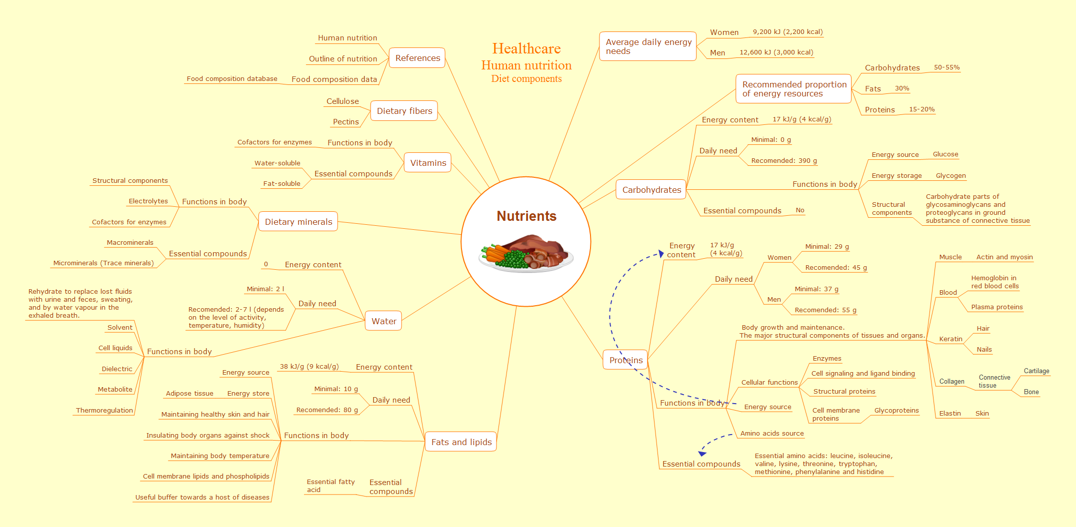 Educational mind map example - Healthcare - Nutrients - ConceptDraw solution Remote Presentation for Skype