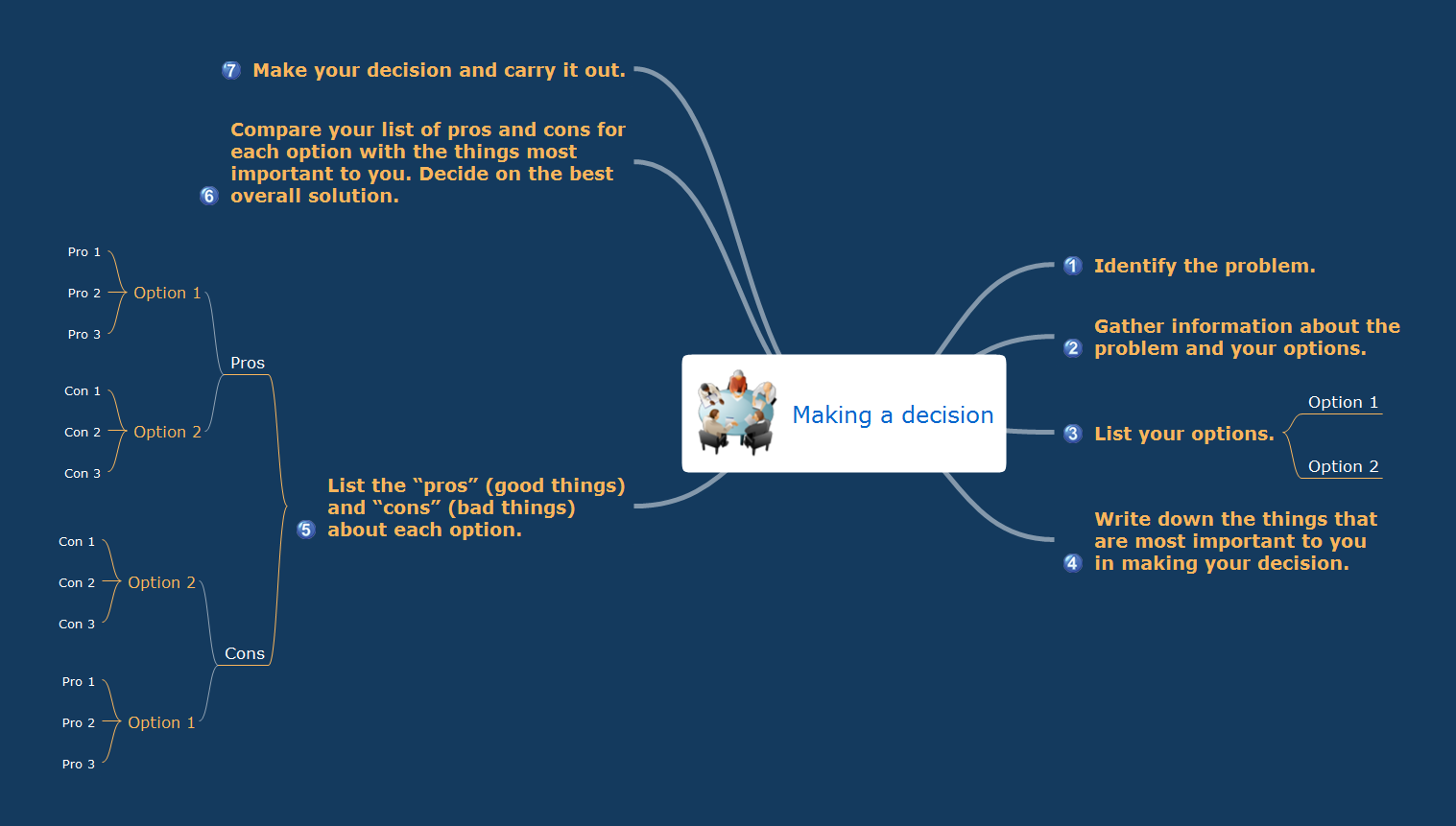 How To Make the Right Decision in Projects *