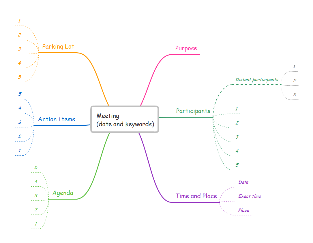 Mind map template - Meeting - for ConceptDraw solution Remote Presentation for Skype