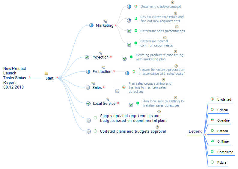 Mind map example - All project tasks status report - ConceptDraw Remote Presentation for Skype solution