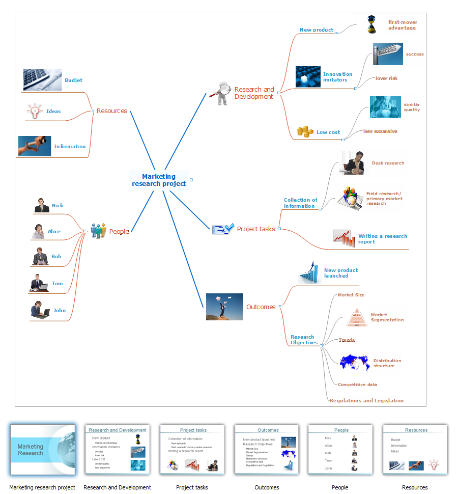 Mind map sample - Marketing research project - for ConceptDraw solution Remote Presentation for Skype