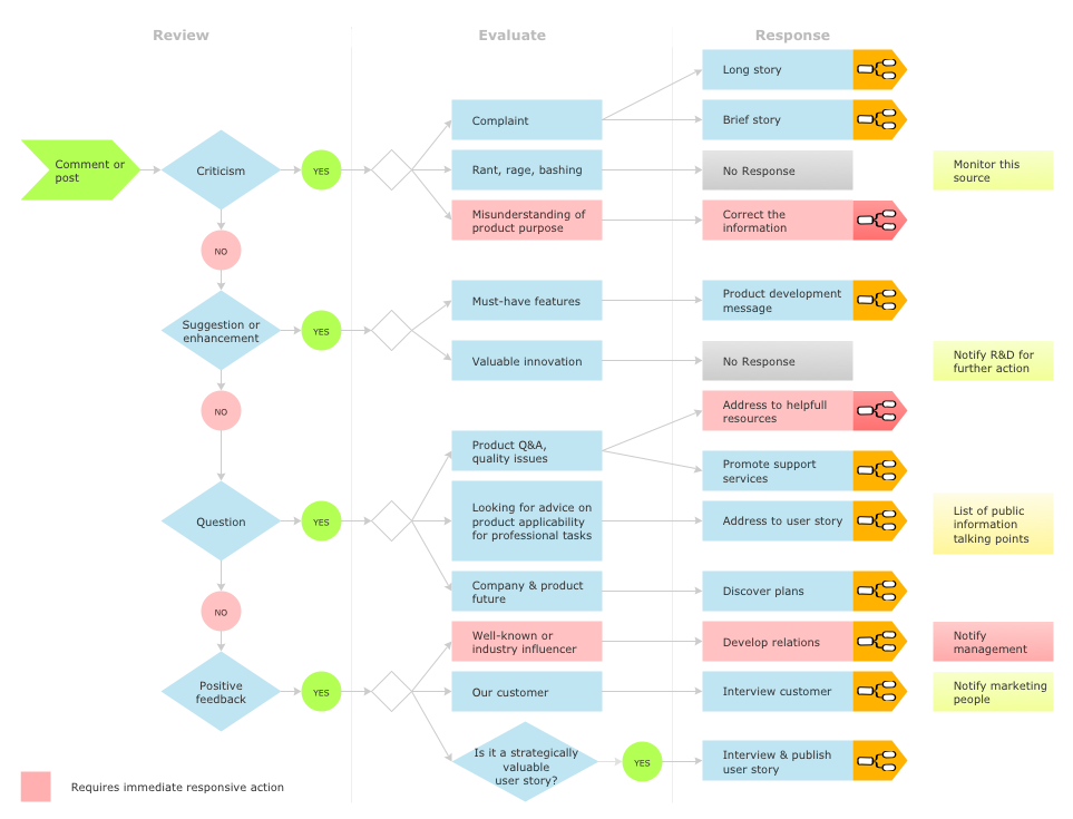 ConceptDraw-social-media-response-flowchart-management-chart-social-media-plan